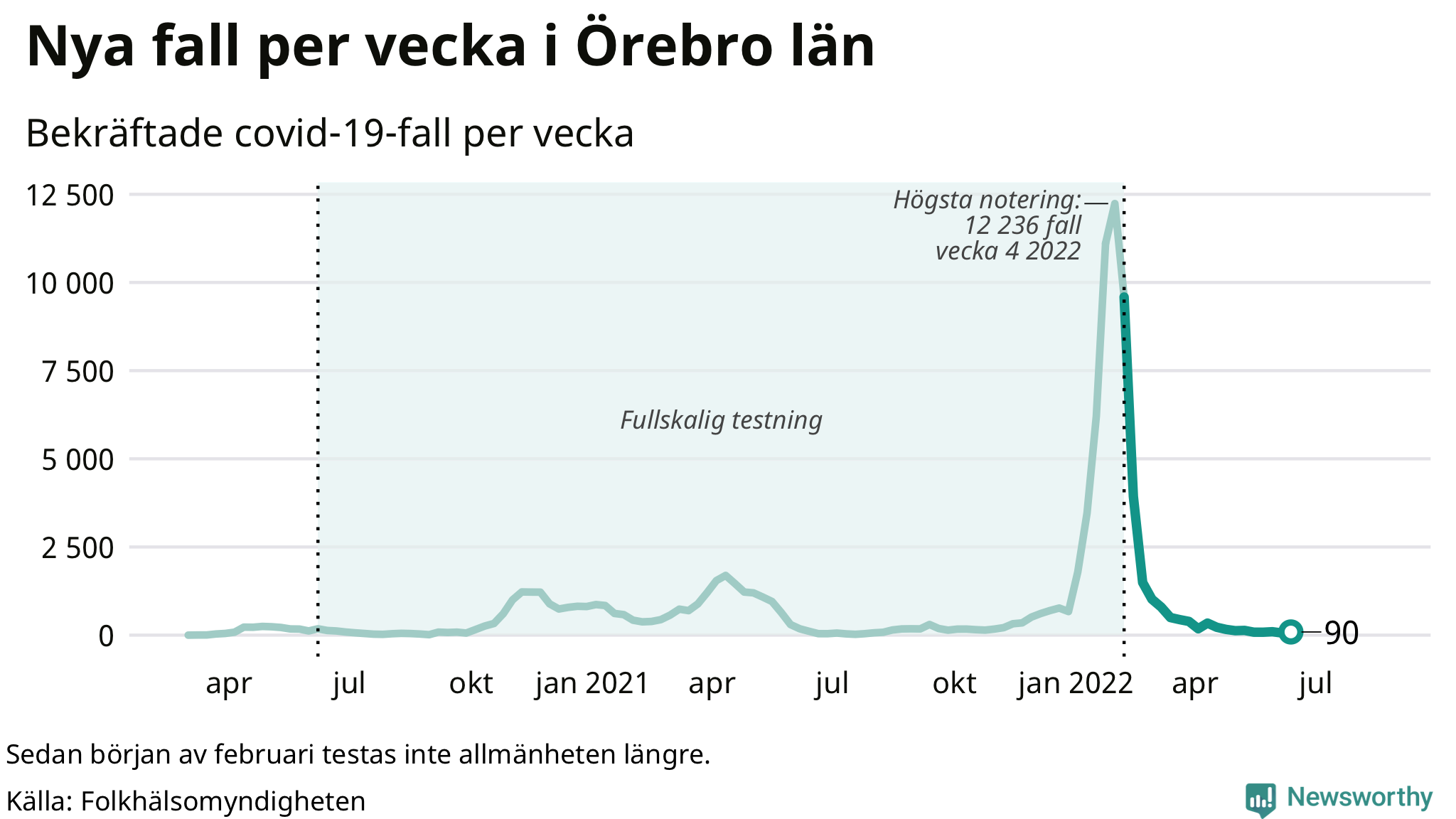 Antal nya bekräftade fall i regionen